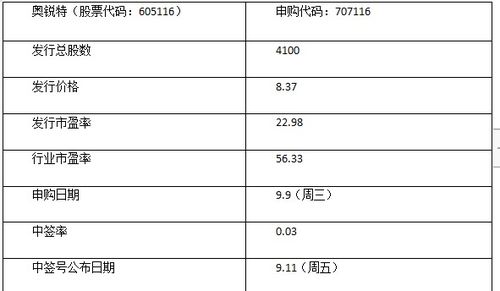 奧銳特(605116)中簽號公布與在線查詢 技術轉讓背景下的新股申購結果解析